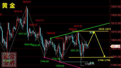 常勝論金:周五黃金來回震蕩收割,黃金白銀TD技術分析布局